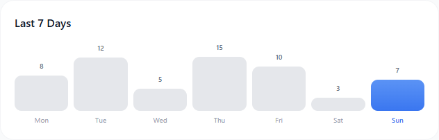 Last 7 days — daily credit usage bars