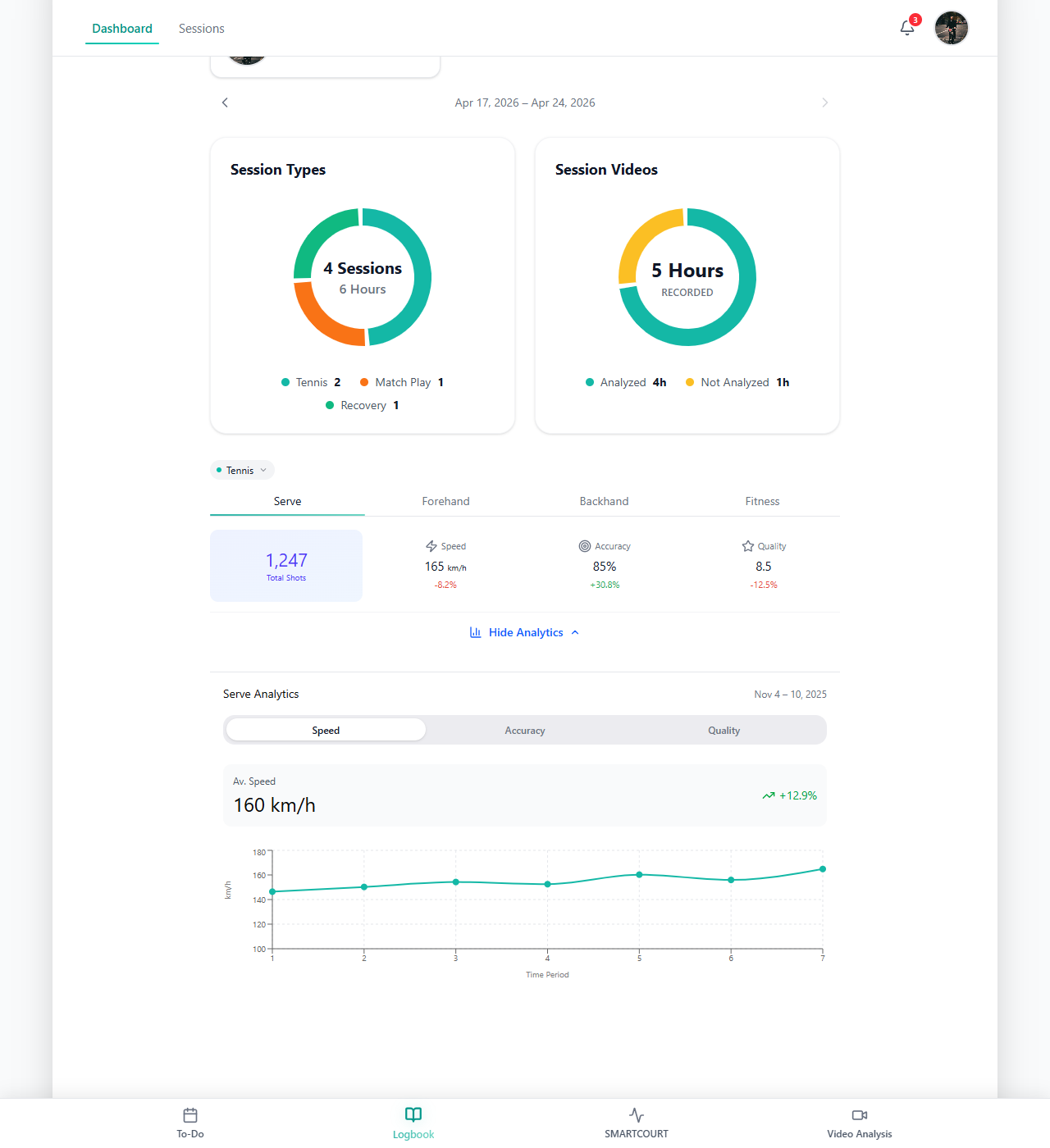 Dashboard analytics — charts and focus for skill development